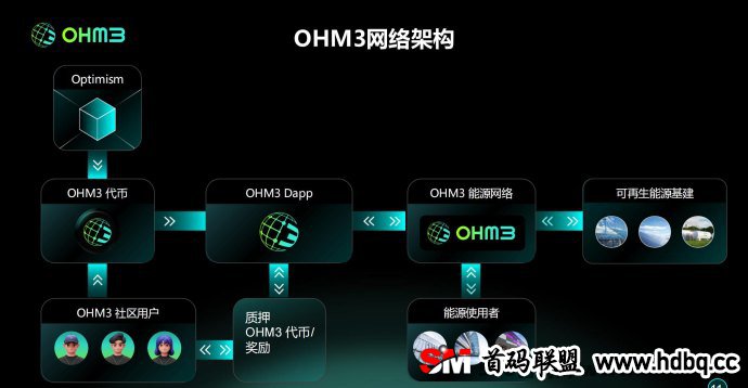 OHM3分布式能源网络全网火爆对接，海外全球启动等你来战！