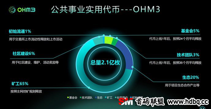 OHM3分布式能源网络全网火爆对接，海外全球启动等你来战！