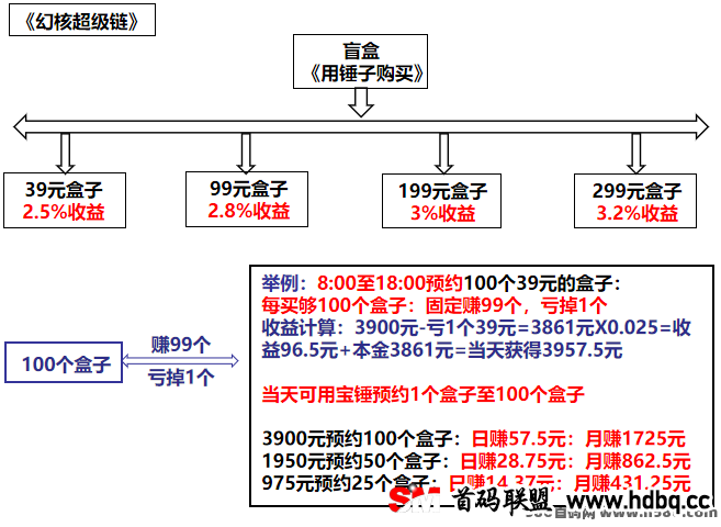 幻核超级链盲盒NFT：解锁数字资产收益新模式！