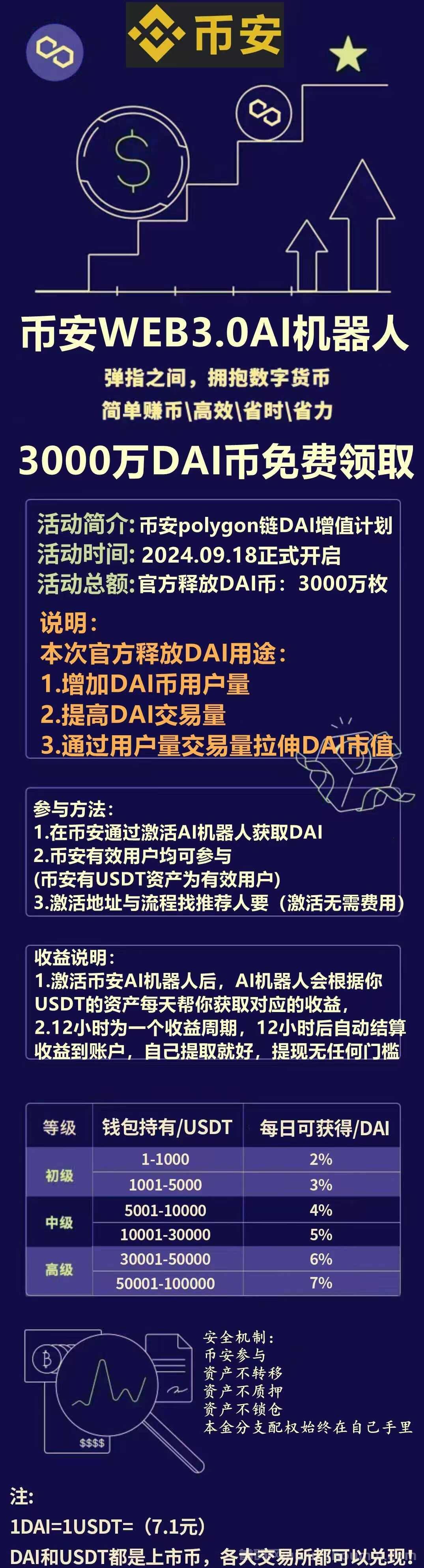 b.安web3,每天免费稳定收溢USDT/DAI,一起免费瓜分3000WDAI，首码零疯险！