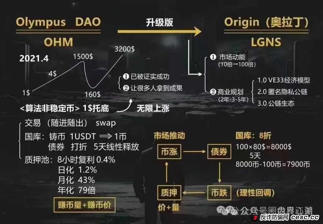 “奥拉丁Origin”泡沫很大开始质押，30万会员将血本无归，操盘手圈钱过百亿！